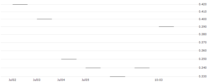JP MORGAN/PUT/SCHLUMBERGER/50/0.1/20.09.24 : Historical Chart (5-day)