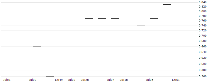 MORGAN STANLEY PLC/CALL/SEA LTD. ADR A/68/0.1/20.09.24 : Historical Chart (5-day)