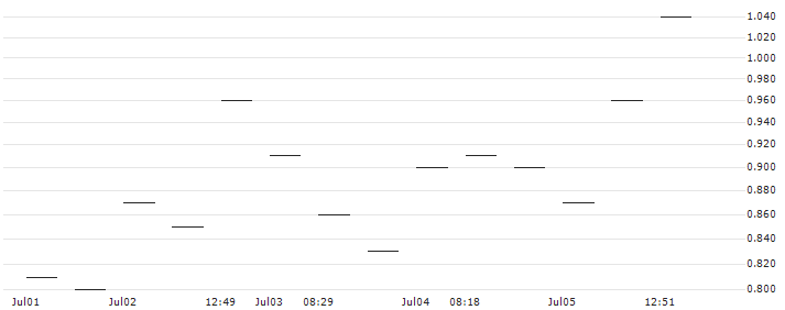 MORGAN STANLEY PLC/PUT/NETEASE ADR/100/0.1/20.09.24 : Historical Chart (5-day)