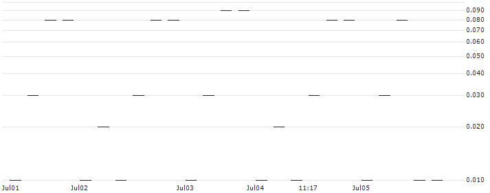 GOLDMAN SACHS INTERNATIONAL/PUT/SANOFI/60/0.1/20.09.24(YQH1H) : Historical Chart (5-day)