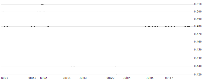 UNICREDIT BANK/CALL/SANOFI/100/0.1/18.06.25(D736T) : Historical Chart (5-day)