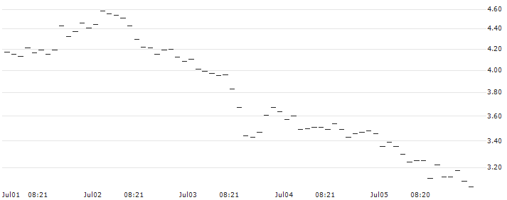 BNP/PUT/GBP/USD/1.31/100/20.09.24 : Historical Chart (5-day)