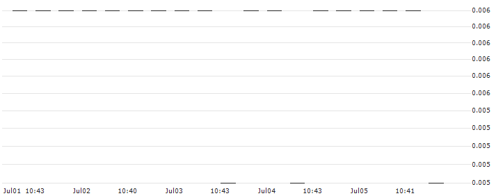 BANK VONTOBEL/PUT/MICROSOFT/250/0.1/20.09.24 : Historical Chart (5-day)