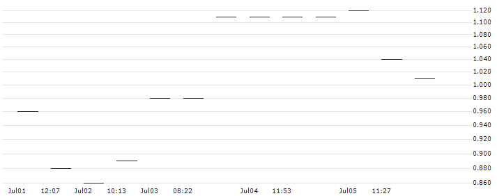 MORGAN STANLEY PLC/CALL/ATI INC./47.5/0.1/20.09.24 : Historical Chart (5-day)