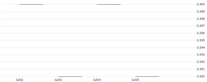 JP MORGAN/CALL/SNOWFLAKE A/270/0.1/20.06.25 : Historical Chart (5-day)