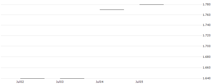 JP MORGAN/CALL/SALESFORCE/310/0.1/20.06.25 : Historical Chart (5-day)