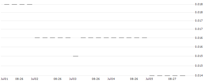 PUT/KINNEVIK AB `B`/48.92/1.2264/20.09.24 : Historical Chart (5-day)