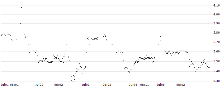 MINI FUTURE LONG - MODERNA(K33MB) : Historical Chart (5-day)