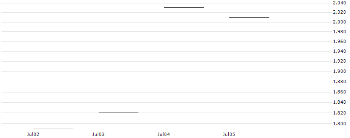 JP MORGAN/CALL/SALESFORCE/250/0.1/20.09.24 : Historical Chart (5-day)