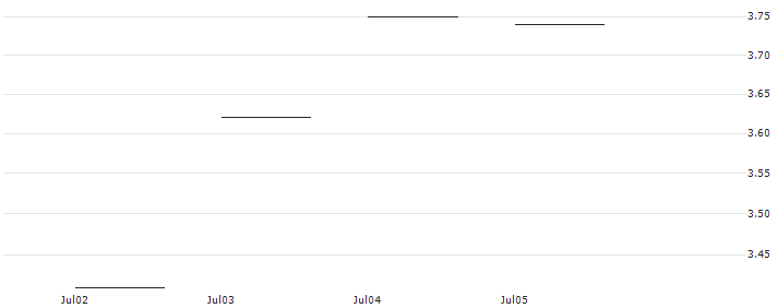 JP MORGAN/CALL/SALESFORCE/225/0.1/20.09.24 : Historical Chart (5-day)