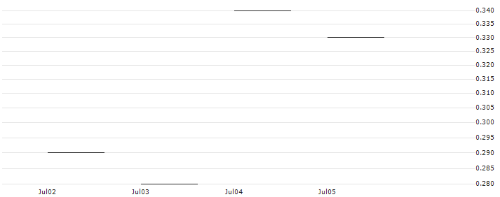 JP MORGAN/CALL/SALESFORCE/300/0.1/20.09.24 : Historical Chart (5-day)