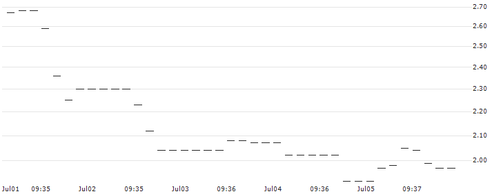 HSBC/CALL/DANAHER/240/0.1/17.01.25 : Historical Chart (5-day)
