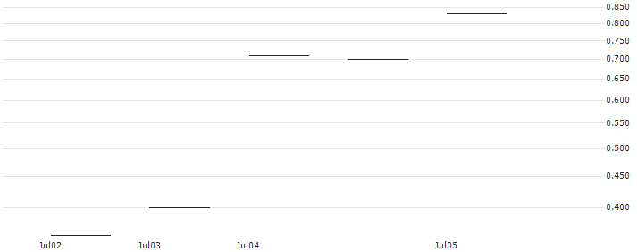 JP MORGAN/CALL/CONTINENTAL/60/0.1/20.06.25 : Historical Chart (5-day)