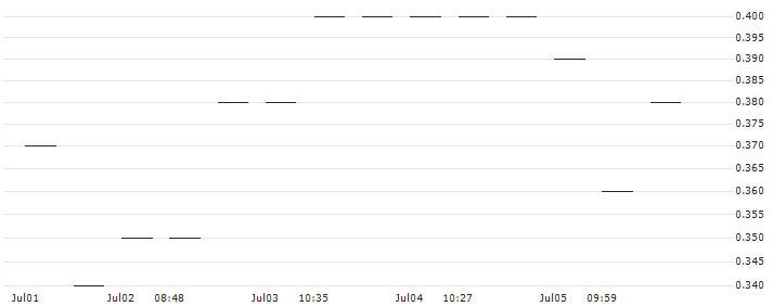 MORGAN STANLEY PLC/CALL/CENTENE/80/0.1/20.06.25 : Historical Chart (5-day)