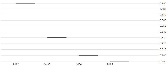 JP MORGAN/PUT/SHOPIFY A/62/0.1/20.06.25 : Historical Chart (5-day)