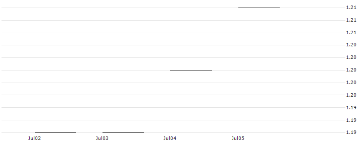 JP MORGAN/PUT/MERCADOLIBRE/1400/0.01/20.06.25 : Historical Chart (5-day)