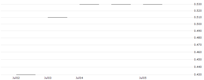 JP MORGAN/PUT/CF INDUSTRIES/70/0.1/17.01.25 : Historical Chart (5-day)
