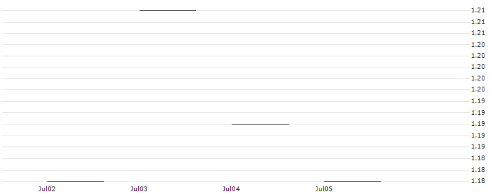 JP MORGAN/CALL/ESTEE LAUDER `A`/110/0.1/17.01.25 : Historical Chart (5-day)