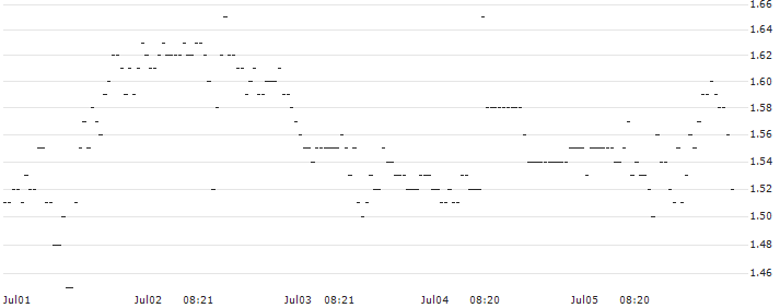 BNP/PUT/ESTEE LAUDER `A`/120/0.1/20.09.24 : Historical Chart (5-day)