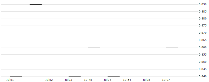MORGAN STANLEY PLC/PUT/HERSHEY/150/0.1/19.09.25 : Historical Chart (5-day)
