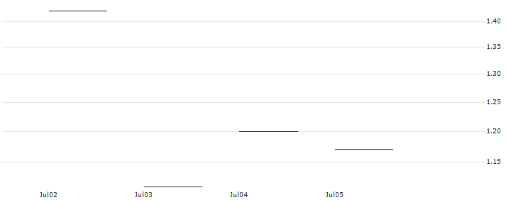JP MORGAN/PUT/ULTA BEAUTY/370/0.1/20.09.24 : Historical Chart (5-day)
