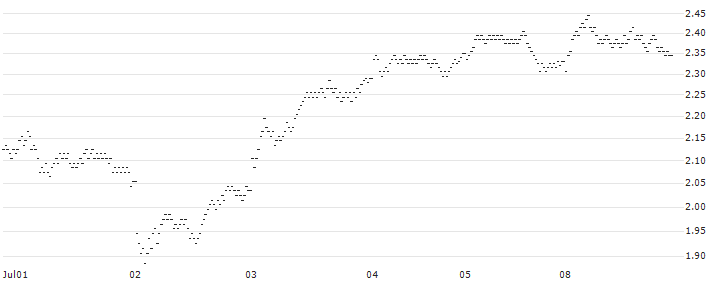 LONG MINI-FUTURE - COMPAGNIE DE SAINT-GOBAIN(MO71V) : Historical Chart (5-day)
