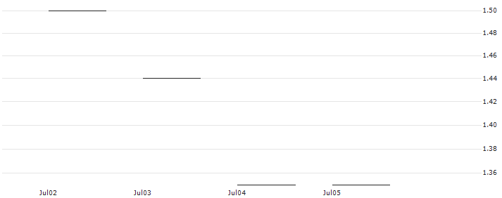 JP MORGAN/PUT/EXPEDIA GROUP/130/0.1/17.01.25 : Historical Chart (5-day)