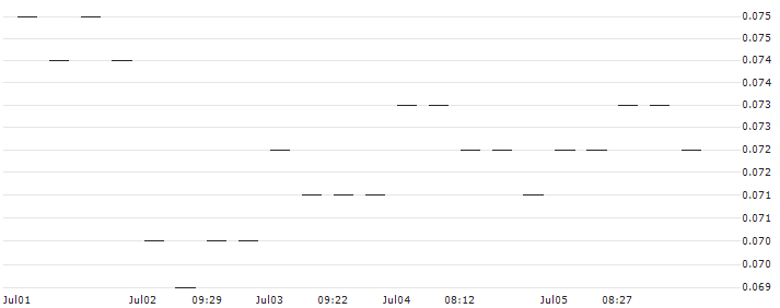 MORGAN STANLEY PLC/CALL/BECHTLE/61/0.1/20.09.24 : Historical Chart (5-day)