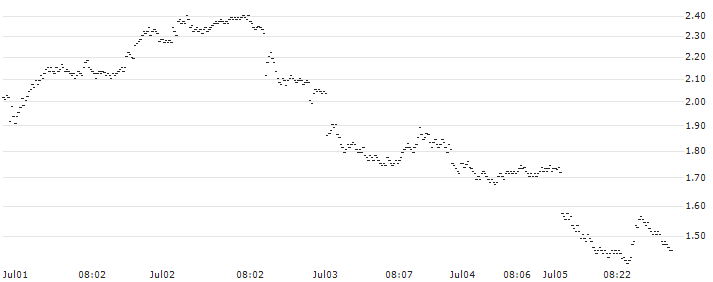 BNP PARIBAS ARBITRAGE/PUT/STMICROELECTRONICS/40/0.5/20.09.24(DA3MB) : Historical Chart (5-day)