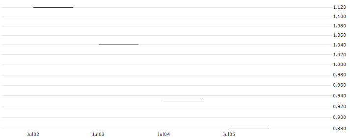 JP MORGAN/PUT/VINCI/110/0.1/20.12.24 : Historical Chart (5-day)