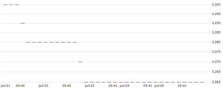 UNICREDIT BANK/PUT/JPMORGAN CHASE/150/0.1/18.06.25 : Historical Chart (5-day)