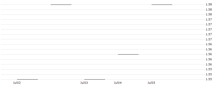 JP MORGAN/PUT/MERCADOLIBRE/1500/0.01/20.06.25 : Historical Chart (5-day)