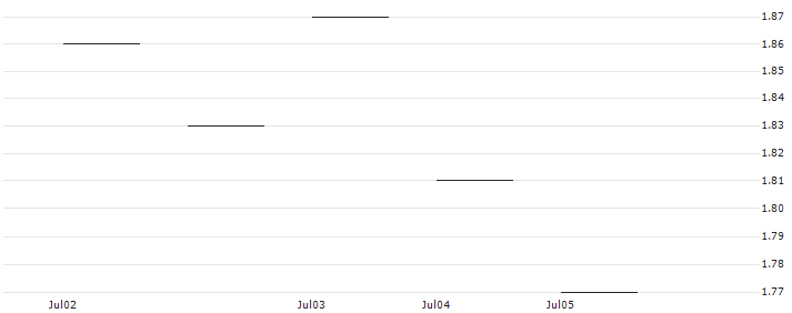 JP MORGAN/CALL/MERCADOLIBRE/1800/0.01/20.06.25 : Historical Chart (5-day)