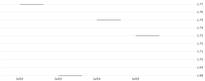 JP MORGAN/PUT/MERCADOLIBRE/1650/0.01/17.01.25 : Historical Chart (5-day)