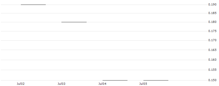 JP MORGAN/PUT/SCHLUMBERGER/46/0.1/20.09.24 : Historical Chart (5-day)