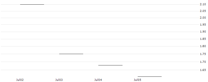 JP MORGAN/PUT/ASML HOLDING/660/0.1/20.06.25 : Historical Chart (5-day)