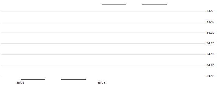 Xtrackers MSCI USA ESG UCITS ETF 1C - Acc - USD(XZMU) : Historical Chart (5-day)