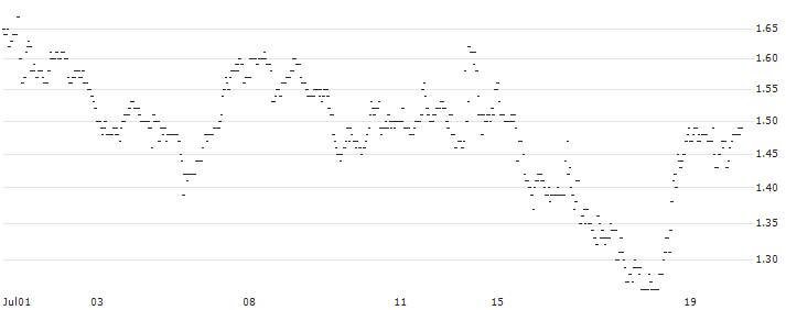 BNP/PUT/JPMORGAN CHASE/200/0.1/19.12.25 : Historical Chart (5-day)