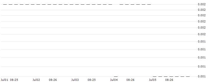 CALL/PUMA/90/0.1/20.09.24 : Historical Chart (5-day)