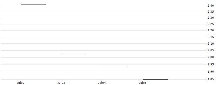 JP MORGAN/PUT/ASML HOLDING/680/0.1/20.06.25 : Historical Chart (5-day)