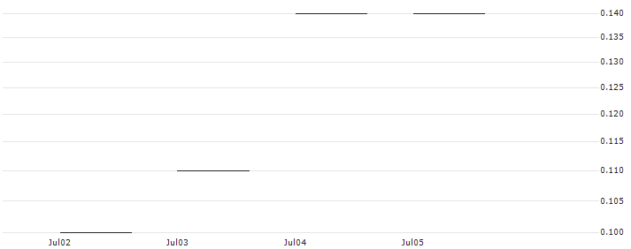 JP MORGAN/CALL/DAQO NEW ENERGY ADR/22.5/0.1/17.01.25 : Historical Chart (5-day)