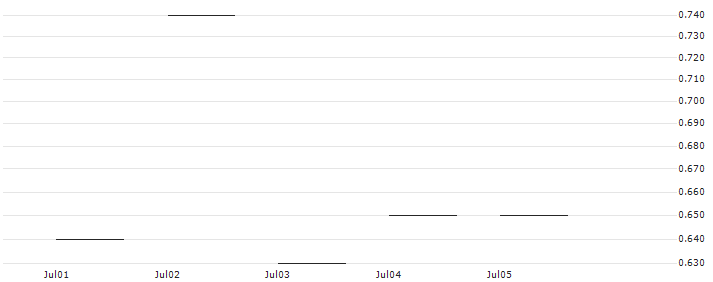 JP MORGAN/PUT/HERSHEY/185/0.1/16.08.24 : Historical Chart (5-day)