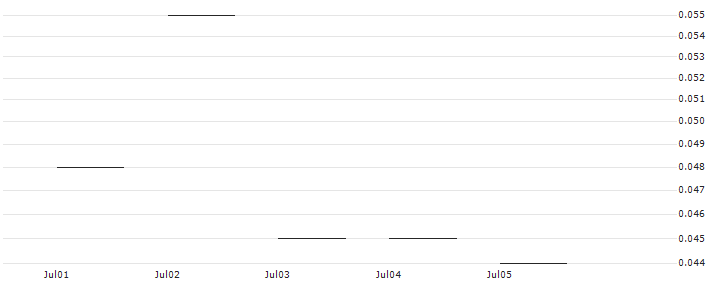 JP MORGAN/PUT/HERSHEY/155/0.1/16.08.24 : Historical Chart (5-day)