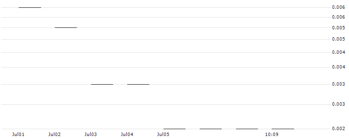 JP MORGAN/CALL/CF INDUSTRIES/100/0.1/16.08.24 : Historical Chart (5-day)