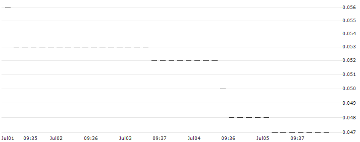 HSBC/CALL/K+S AG/22/0.1/16.12.26 : Historical Chart (5-day)