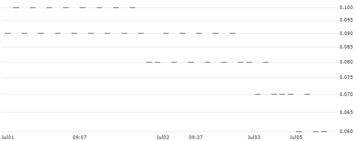 UNICREDIT BANK/PUT/AMAZON.COM/150/0.1/18.09.24(A727T) : Historical Chart (5-day)
