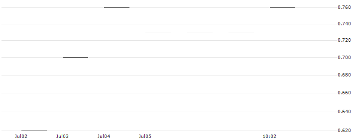 JP MORGAN/CALL/COSTCO WHOLESALE/860/0.01/17.01.25 : Historical Chart (5-day)