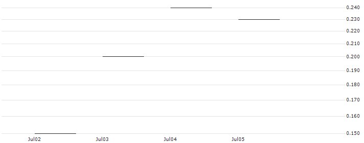 JP MORGAN/CALL/ALCOA/46/0.1/20.09.24 : Historical Chart (5-day)