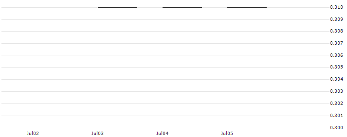 JP MORGAN/CALL/NORTHROP GRUMMAN/460/0.01/20.06.25 : Historical Chart (5-day)