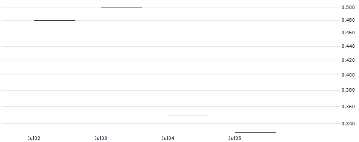 JP MORGAN/CALL/WIX.COM LTD./160/0.1/19.07.24 : Historical Chart (5-day)
